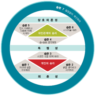 [공지]청소년수련활동인증 프로그램 성공하는 10대들의 7가지 습관 – 한국교육리더십센터